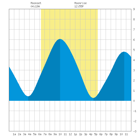 Richmond tide chart for Friday, February 27, 2026