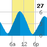 Richmond tide chart for Friday, February 27, 2026