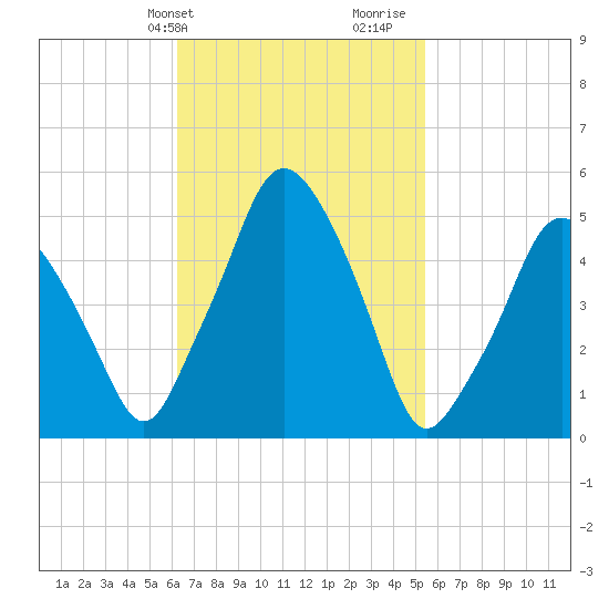 Richmond tide chart for Saturday, February 28, 2026