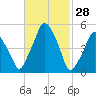 Richmond tide chart for Saturday, February 28, 2026