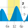Richmond tide chart for Monday, February 2, 2026