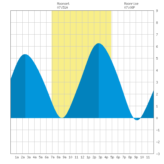 Richmond tide chart for Tuesday, February 3, 2026