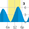 Richmond tide chart for Tuesday, February 3, 2026