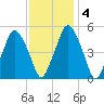 Richmond tide chart for Wednesday, February 4, 2026