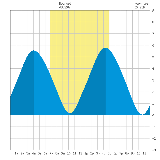 Richmond tide chart for Thursday, February 5, 2026
