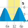 Richmond tide chart for Thursday, February 5, 2026