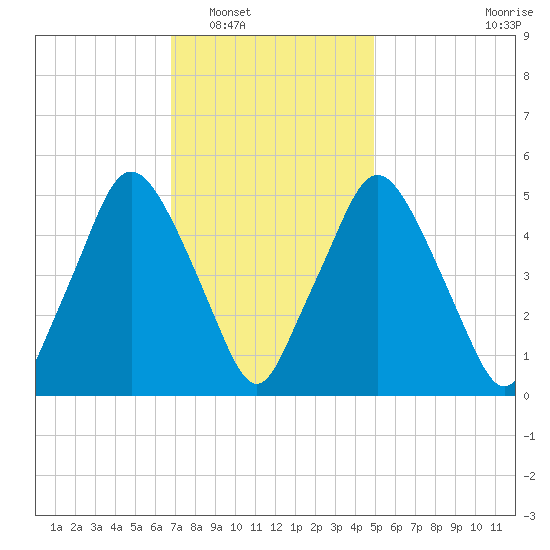 Richmond tide chart for Friday, February 6, 2026