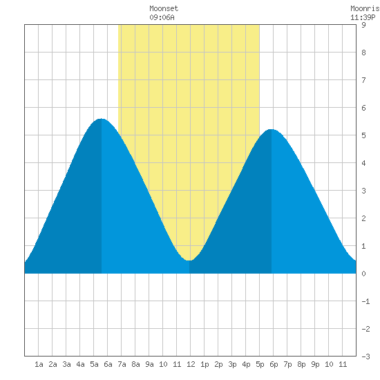 Richmond tide chart for Saturday, February 7, 2026