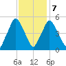 Richmond tide chart for Saturday, February 7, 2026