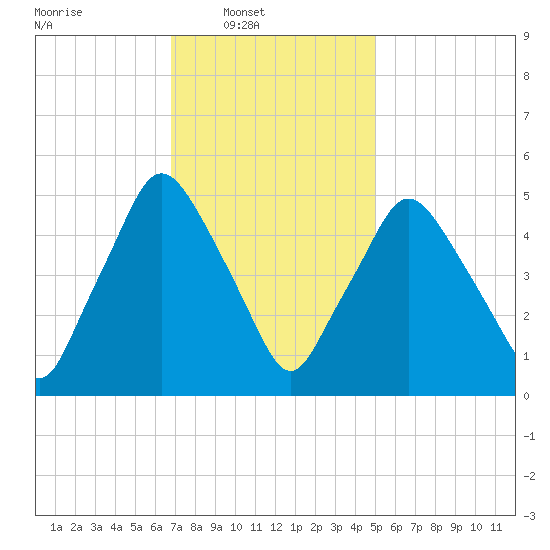 Richmond tide chart for Sunday, February 8, 2026