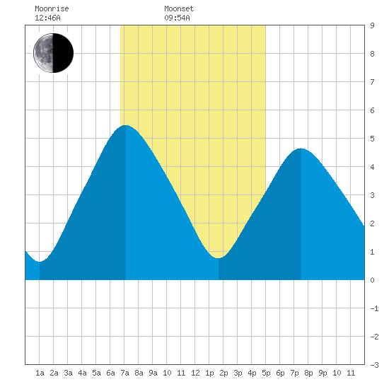 Richmond tide chart for Monday, February 9, 2026