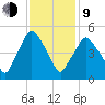 Richmond tide chart for Monday, February 9, 2026