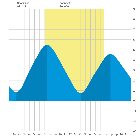 Richmond tide chart for Tuesday, March 10, 2026