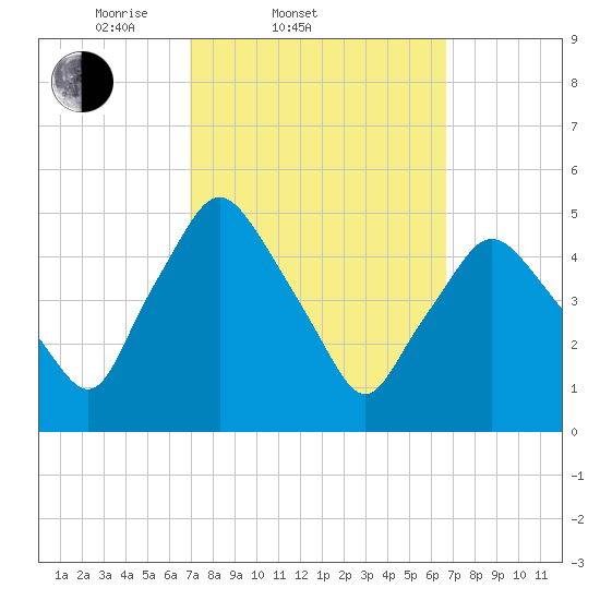 Richmond tide chart for Wednesday, March 11, 2026