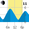 Richmond tide chart for Wednesday, March 11, 2026