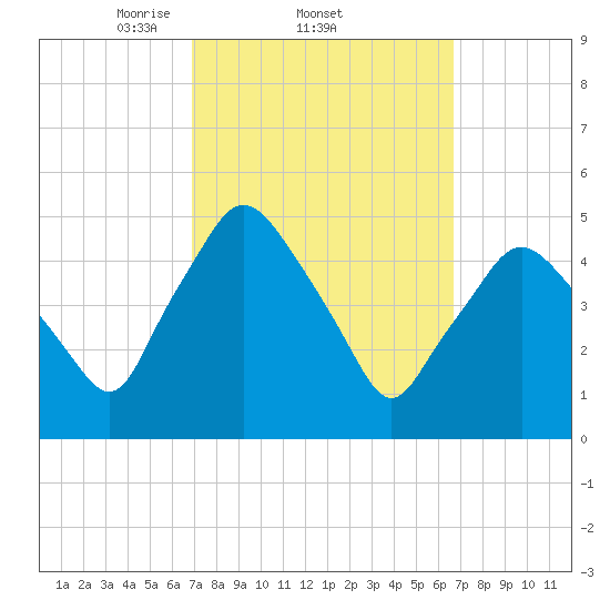 Richmond tide chart for Thursday, March 12, 2026