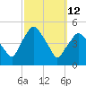 Richmond tide chart for Thursday, March 12, 2026