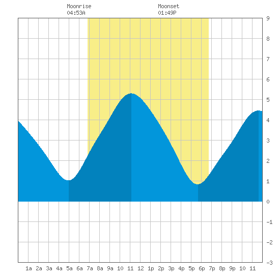 Richmond tide chart for Saturday, March 14, 2026