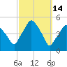 Richmond tide chart for Saturday, March 14, 2026