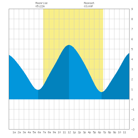 Richmond tide chart for Sunday, March 15, 2026