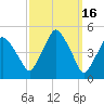 Richmond tide chart for Monday, March 16, 2026