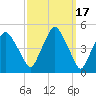 Richmond tide chart for Tuesday, March 17, 2026