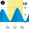 Richmond tide chart for Wednesday, March 18, 2026