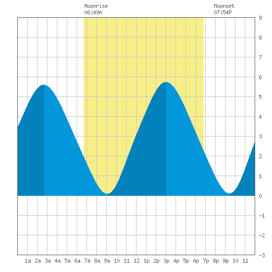 Richmond tide chart for Thursday, March 19, 2026