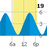 Richmond tide chart for Thursday, March 19, 2026