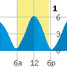 Richmond tide chart for Sunday, March 1, 2026