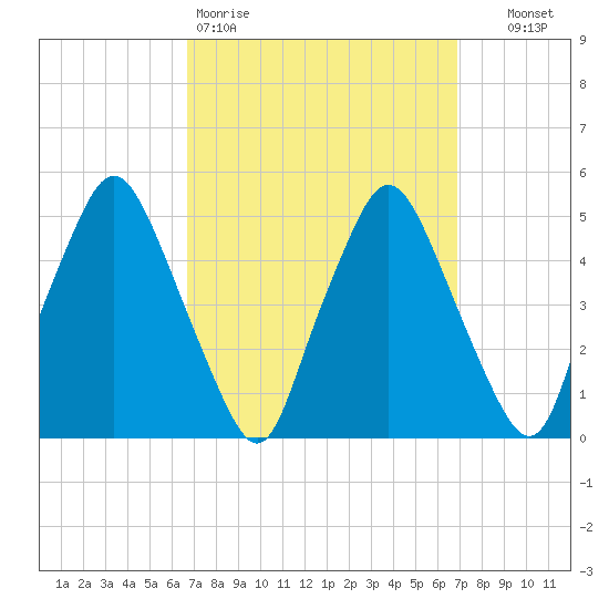Richmond tide chart for Friday, March 20, 2026