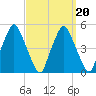 Richmond tide chart for Friday, March 20, 2026