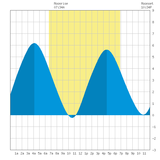 Richmond tide chart for Saturday, March 21, 2026