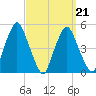 Richmond tide chart for Saturday, March 21, 2026