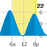 Richmond tide chart for Sunday, March 22, 2026