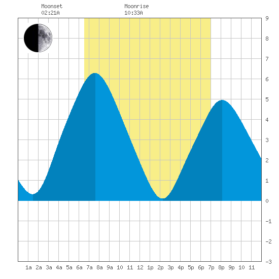 Richmond tide chart for Wednesday, March 25, 2026