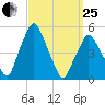 Richmond tide chart for Wednesday, March 25, 2026