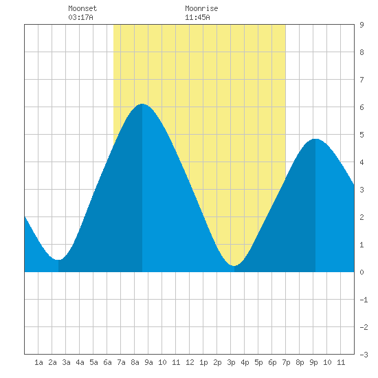 Richmond tide chart for Thursday, March 26, 2026