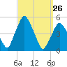 Richmond tide chart for Thursday, March 26, 2026