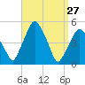 Richmond tide chart for Friday, March 27, 2026