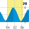 Richmond tide chart for Saturday, March 28, 2026