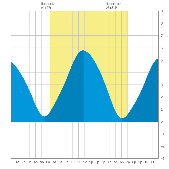 Richmond tide chart for Sunday, March 29, 2026