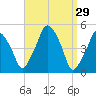 Richmond tide chart for Sunday, March 29, 2026