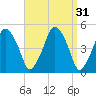 Richmond tide chart for Tuesday, March 31, 2026
