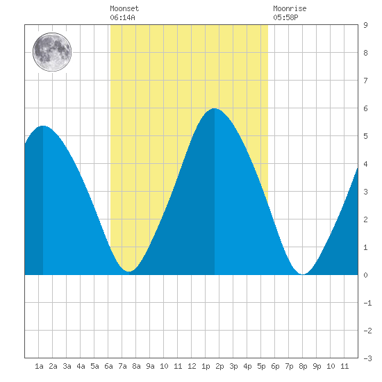 Richmond tide chart for Tuesday, March 3, 2026