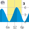 Richmond tide chart for Tuesday, March 3, 2026