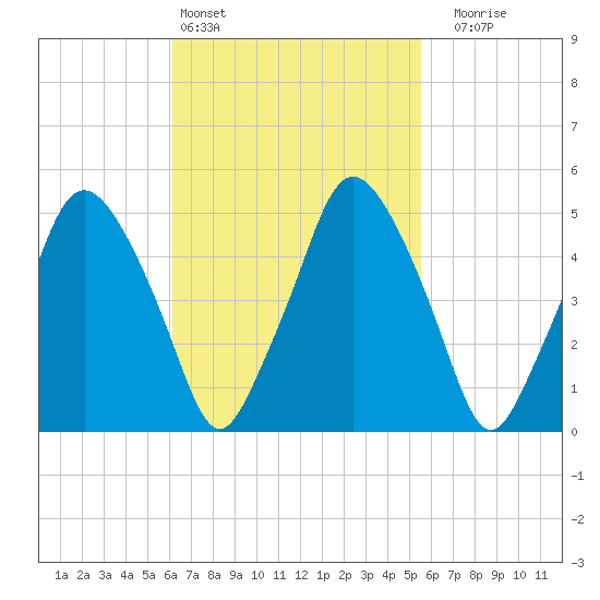 Richmond tide chart for Wednesday, March 4, 2026