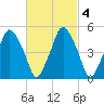 Richmond tide chart for Wednesday, March 4, 2026