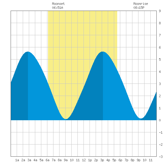 Richmond tide chart for Thursday, March 5, 2026