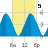 Richmond tide chart for Thursday, March 5, 2026